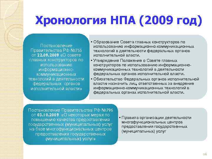 Хронология НПА (2009 год) Постановление Правительства РФ № 755 от 22. 09. 2009 «О