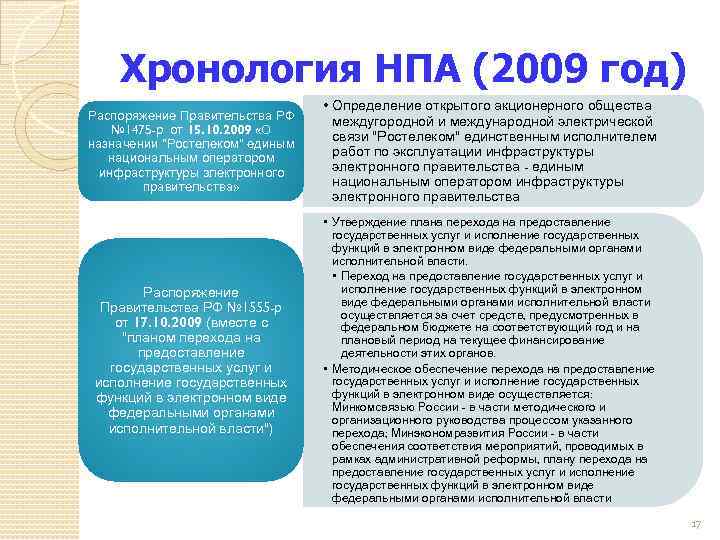 Хронология НПА (2009 год) Распоряжение Правительства РФ № 1475 -р от 15. 10. 2009