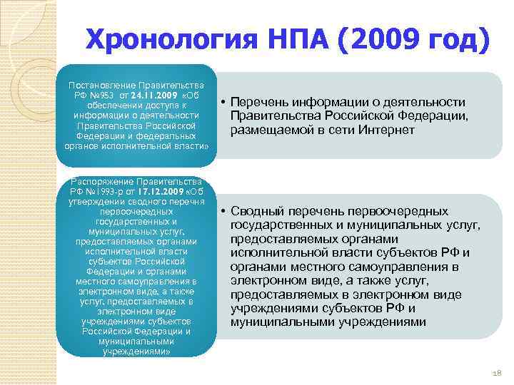 Хронология НПА (2009 год) Постановление Правительства РФ № 953 от 24. 11. 2009 «Об