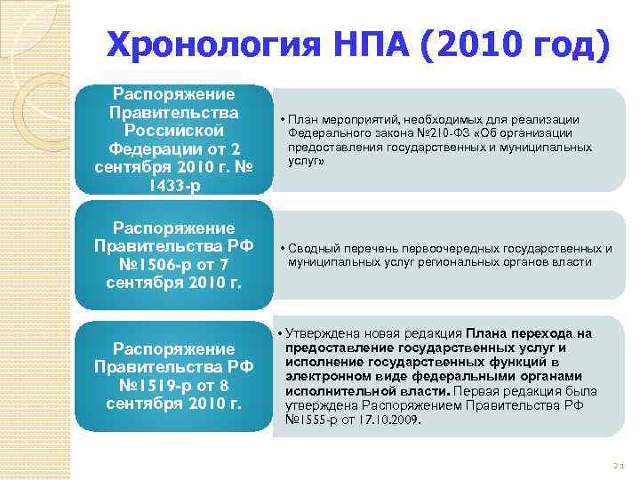 Электронное правительство постановление правительства. Хронология НПА. Нормативно правовые акты правительства. Правовые акты правительства РФ. Основные нормативные акты правительства РФ.