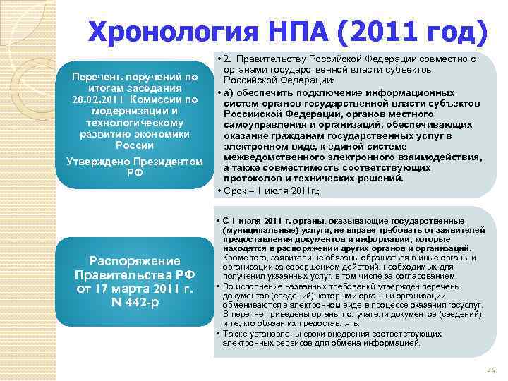 Хронология НПА (2011 год) Перечень поручений по итогам заседания 28. 02. 2011 Комиссии по