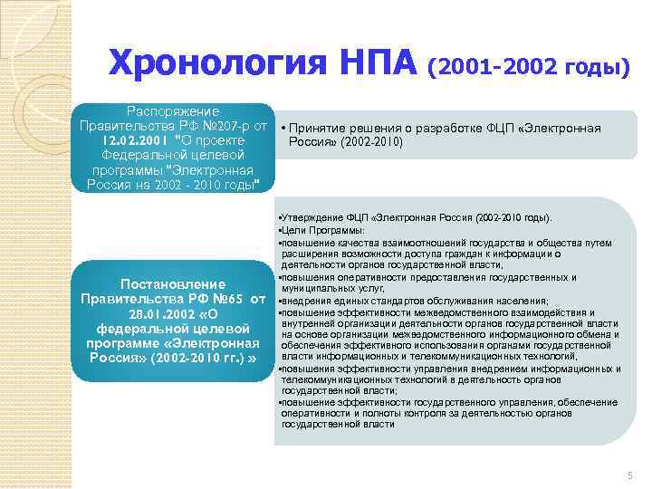 Хронология НПА (2001 -2002 годы) Распоряжение Правительства РФ № 207 -р от 12. 02.