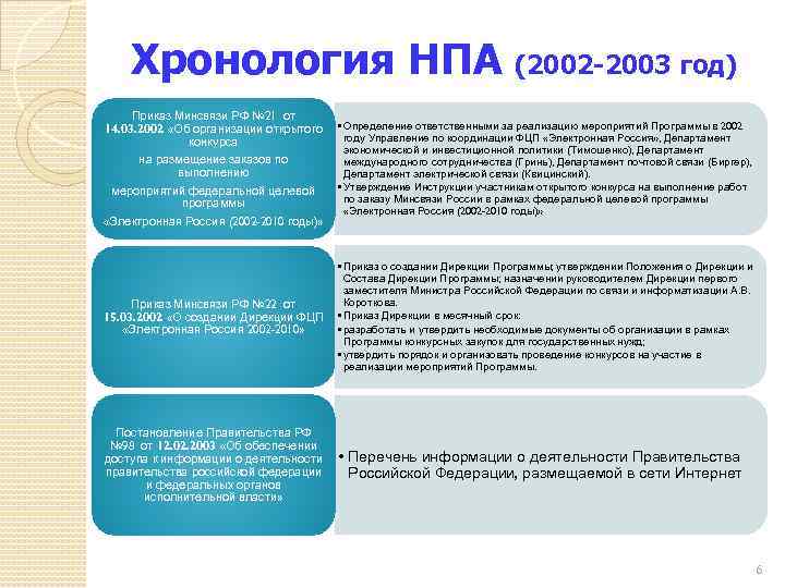 Хронология НПА (2002 -2003 год) Приказ Минсвязи РФ № 21 от 14. 03. 2002