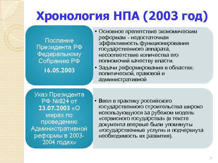 Нормативно правовые акты правительства виды. Хронология НПА. Послание президента является нормативной правовым актом. НПА связанные с президентом РФ. Нормативно правовые акты электронного правительства России.