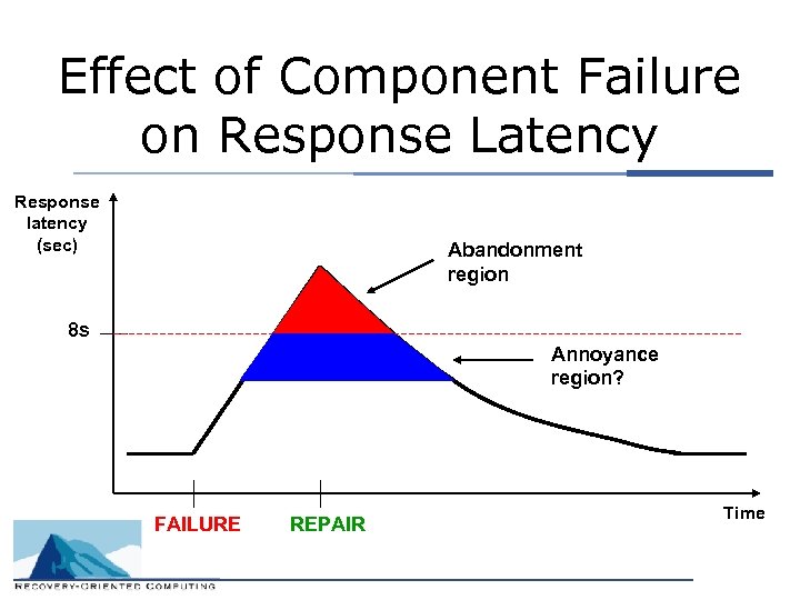 Effect of Component Failure on Response Latency Response latency (sec) Abandonment region 8 s