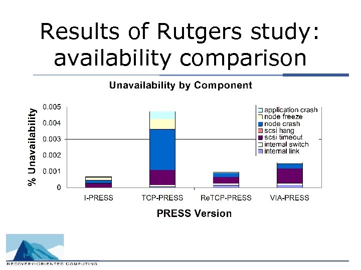 Results of Rutgers study: availability comparison 
