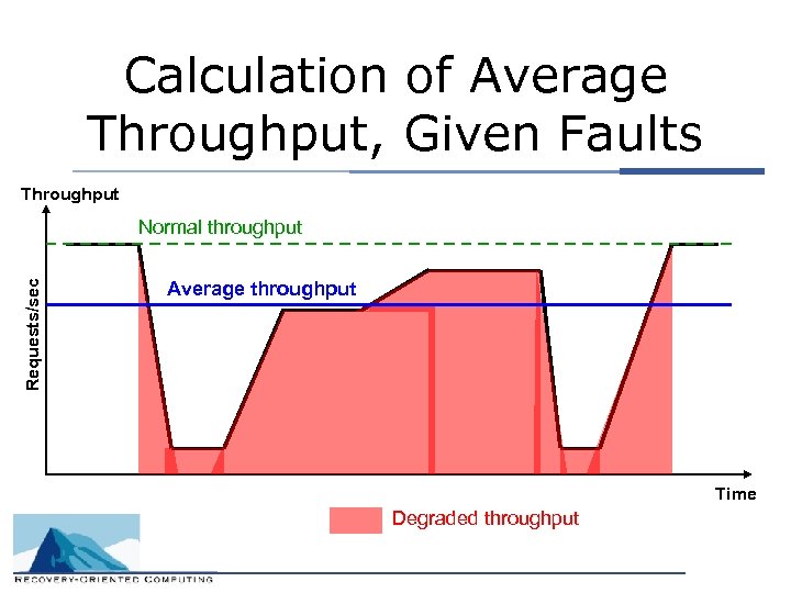 Calculation of Average Throughput, Given Faults Throughput Requests/sec Normal throughput Average throughput Time Degraded