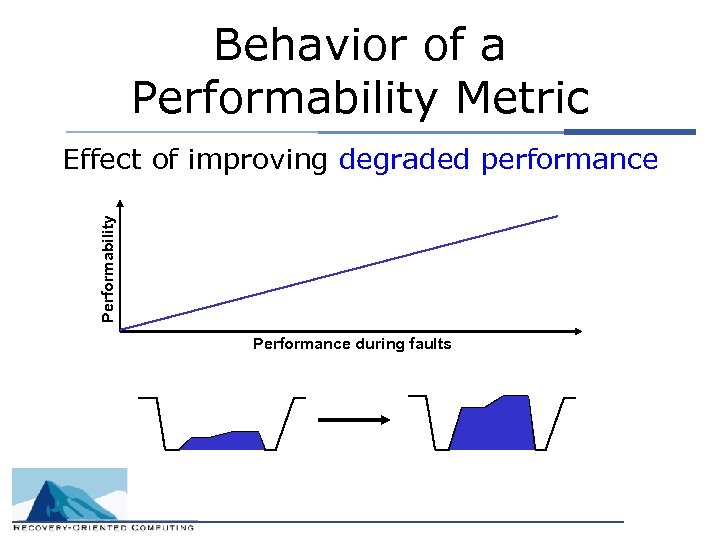 Behavior of a Performability Metric Performability Effect of improving degraded performance Performance during faults