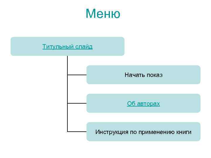 Меню Титульный слайд Начать показ Об авторах Инструкция по применению книги 