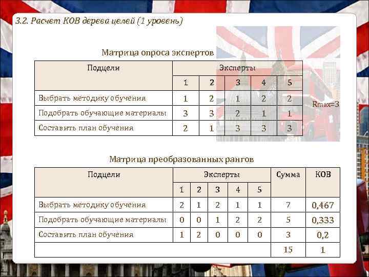 3. 2. Расчет КОВ дерева целей (1 уровень) Матрица опроса экспертов Подцели Эксперты 1