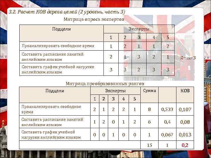 3. 2. Расчет КОВ дерева целей (2 уровень, часть 3) Матрица опроса экспертов Подцели