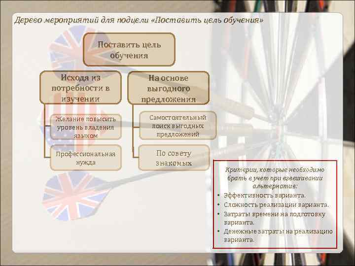 Дерево мероприятий для подцели «Поставить цель обучения» Поставить цель обучения Исходя из потребности в