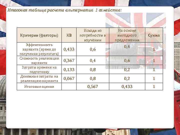 Итоговая таблица расчета альтернатив 1 семейства: Критерии (факторы) Эффективность варианта (время до получения результата)