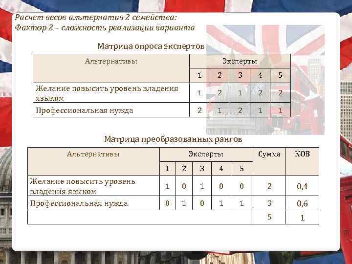 Расчет весов альтернатив 2 семейства: Фактор 2 – сложность реализации варианта Матрица опроса экспертов