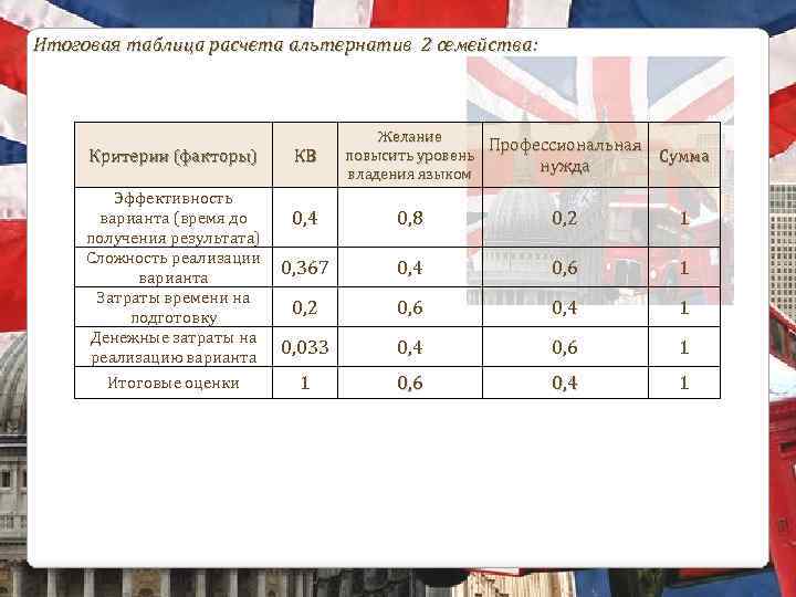Итоговая таблица расчета альтернатив 2 семейства: Критерии (факторы) Эффективность варианта (время до получения результата)