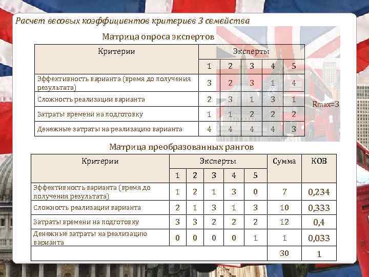 Расчет весовых коэффициентов критериев 3 семейства Матрица опроса экспертов Критерии Эксперты 1 2 3