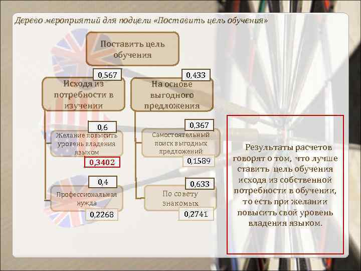 Дерево мероприятий для подцели «Поставить цель обучения» Поставить цель обучения 0, 567 Исходя из