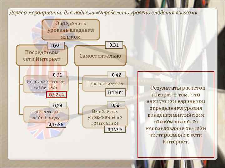 Дерево мероприятий для подцели «Определить уровень владения языком» Определить уровень владения языком 0, 69