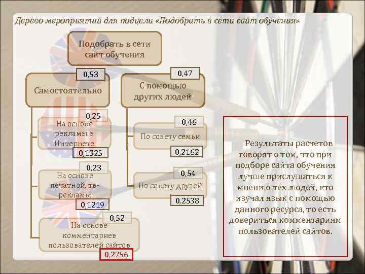 Дерево мероприятий для подцели «Подобрать в сети сайт обучения» Подобрать в сети сайт обучения