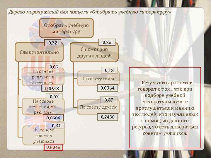 Дерево мероприятий для подцели «Отобрать учебную литературу» Отобрать учебную литературу 0, 72 Самостоятельно 0,