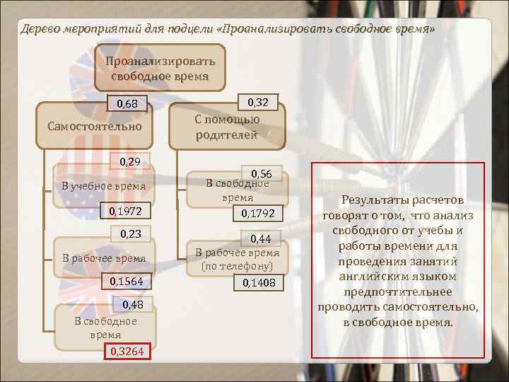Дерево мероприятий для подцели «Проанализировать свободное время» Проанализировать свободное время 0, 68 Самостоятельно 0,