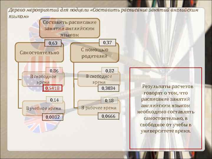 Дерево мероприятий для подцели «Составить расписание занятий английским языком» Составить расписание занятий английским языком