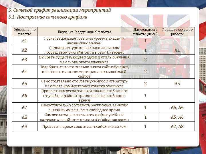 5. Сетевой график реализации мероприятий 5. 1. Построение сетевого графика Обозначение работы Название (содержание)