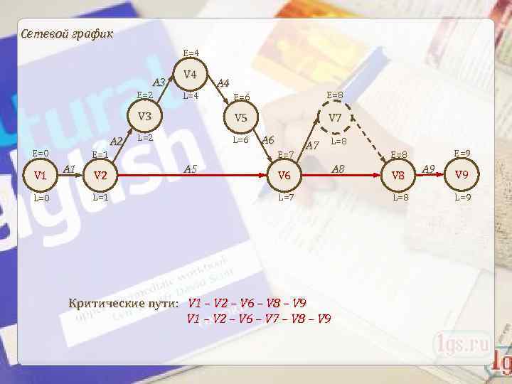 Сетевой график E=4 А 3 V 4 А 4 E=6 E=8 V 3 V
