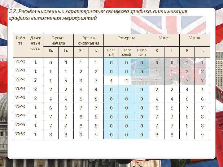 5. 2. Расчёт численных характеристик сетевого графика, оптимизация графика выполнения мероприятий Рабо та Длит