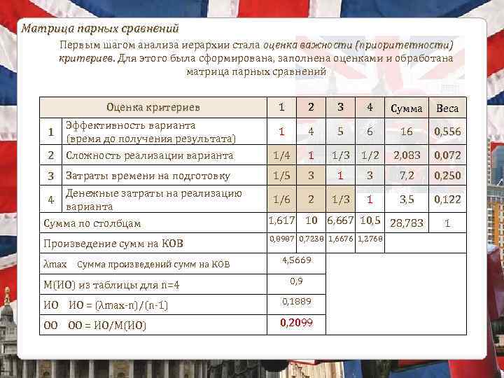 Матрица парных сравнений Первым шагом анализа иерархии стала оценка важности (приоритетности) критериев. Для этого