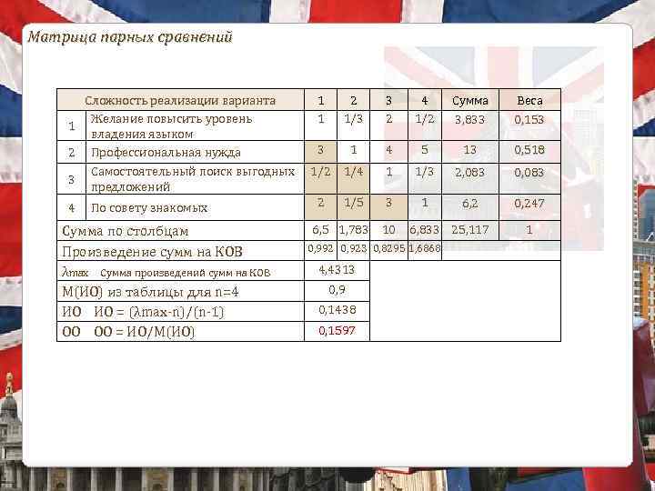 Матрица парных сравнений Сложность реализации варианта Желание повысить уровень 1 владения языком 2 Профессиональная