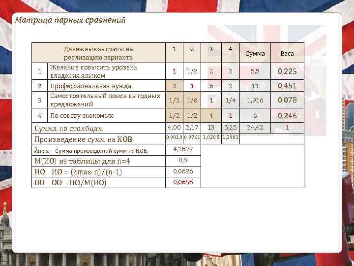 Матрица парных сравнений 1 2 3 4 Денежные затраты на реализацию варианта Желание повысить