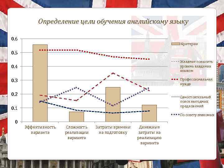 Определение цели обучения английскому языку 0. 6 Критерии 0. 5 0. 4 Желание повысить
