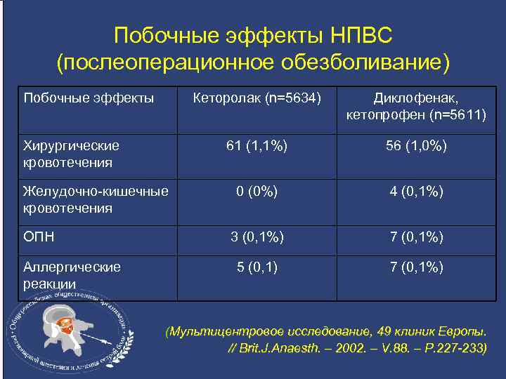 Побочные эффекты НПВС (послеоперационное обезболивание) Побочные эффекты Кеторолак (n=5634) 61 (1, 1%) ОПН Аллергические