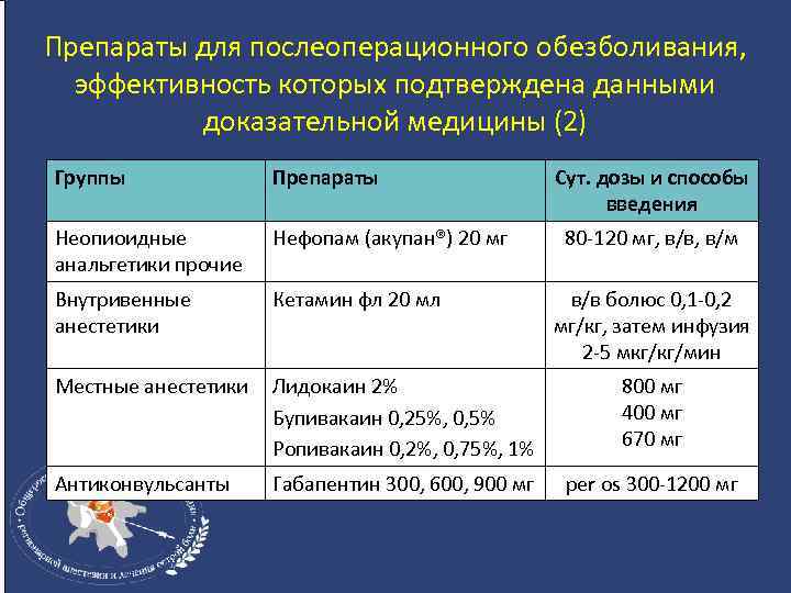 Обезболивающее после операции. Обезболивающие уколы послеоперационного периода. Послеоперационный период препараты. Обезболивающее после операции уколы. Обезболивающиепомле операции.