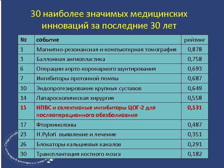 30 наиболее значимых медицинских инноваций за последние 30 лет № событие рейтинг 1 Магнитно-резонансная