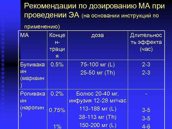 Рекомендации по дозированию МА при проведении ЭА (на основании инструкций по применению) МА Конце