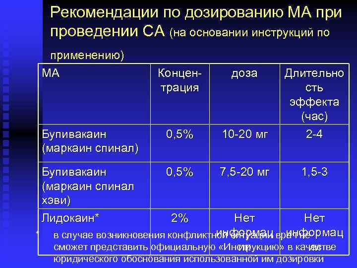 Рекомендации по дозированию МА при проведении СА (на основании инструкций по применению) МА доза