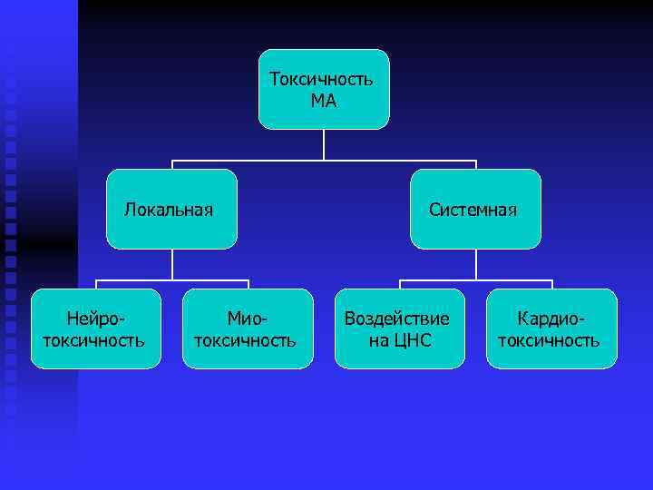 Токсичность МА Локальная Нейротоксичность Миотоксичность Системная Воздействие на ЦНС Кардиотоксичность 