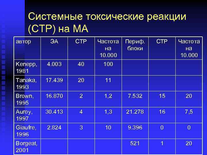 Системные токсические реакции (СТР) на МА автор ЭА СТР Частота на 10. 000 Kenepp,