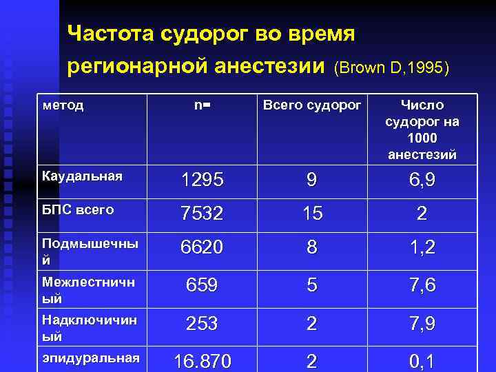 Частота судорог во время регионарной анестезии (Brown D, 1995) метод n= Всего судорог Число