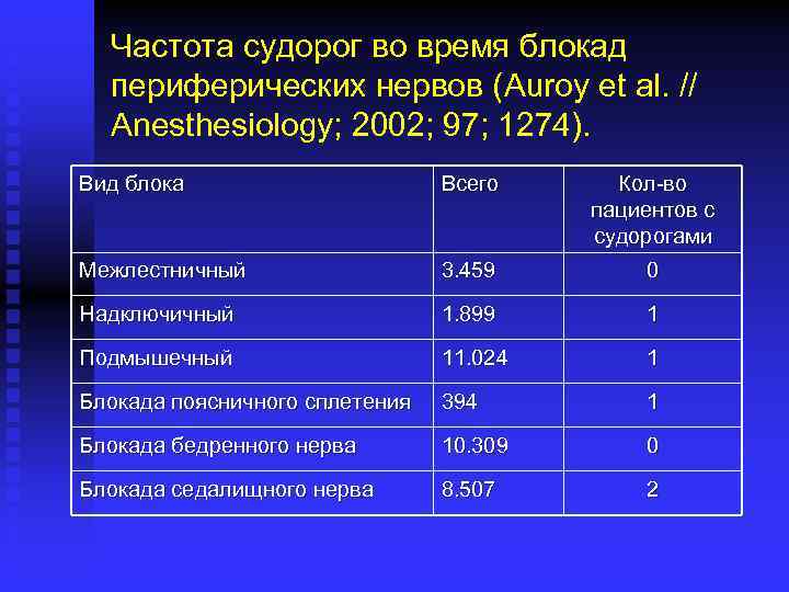 Частота судорог во время блокад периферических нервов (Auroy et al. // Anesthesiology; 2002; 97;