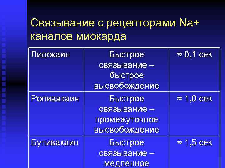 Связывание с рецепторами Na+ каналов миокарда Лидокаин Ропивакаин Бупивакаин Быстрое связывание – быстрое высвобождение