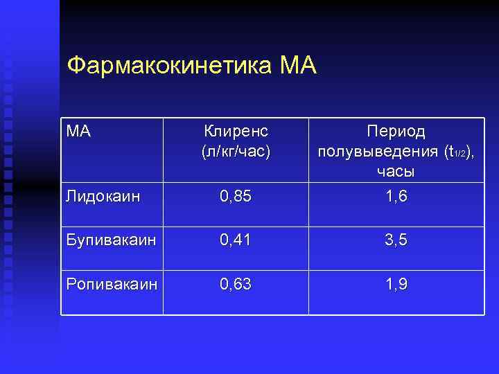 Период полувыведения. Фармакокинетика местных анестетиков. Лидокаин фармакокинетика. Период полувыведения фармакология. Период полувыведения местных анестетиков.