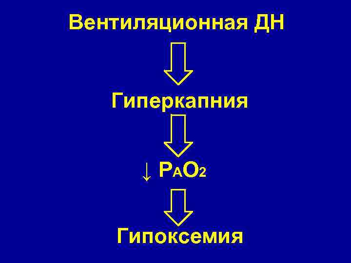 Вентиляционная ДН Гиперкапния ↓ Р АО 2 Гипоксемия 