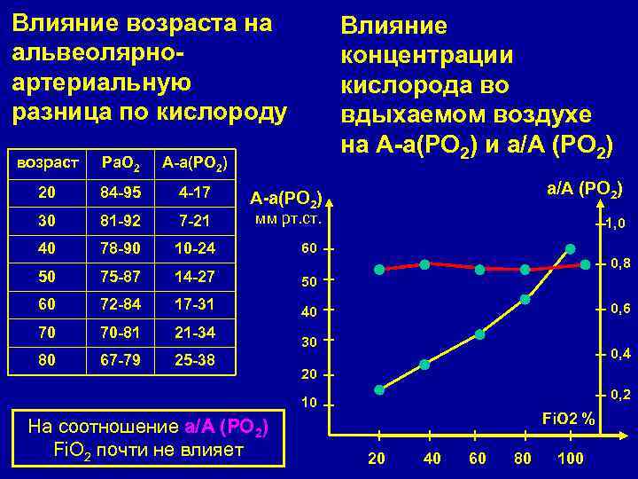 Влияние возраста на альвеолярноартериальную разница по кислороду Влияние концентрации кислорода во вдыхаемом воздухе на