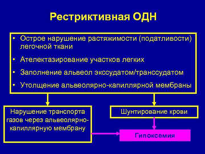 Рестриктивная ОДН • Острое нарушение растяжимости (податливости) легочной ткани • Ателектазирование участков легких •