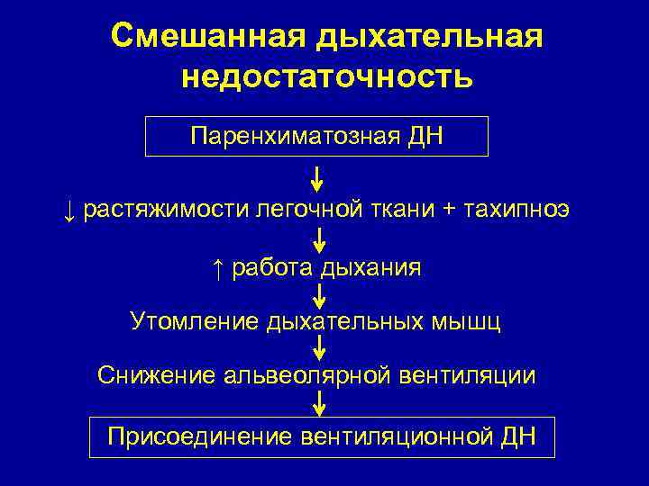 Смешанная дыхательная недостаточность Паренхиматозная ДН ↓ растяжимости легочной ткани + тахипноэ ↑ работа дыхания