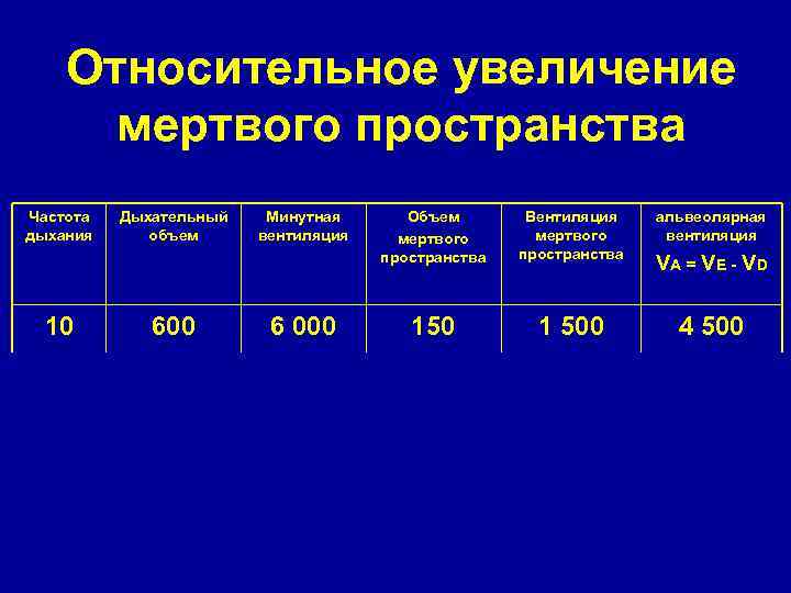 Относительное увеличение мертвого пространства Частота дыхания Дыхательный объем Минутная вентиляция Объем мертвого пространства Вентиляция