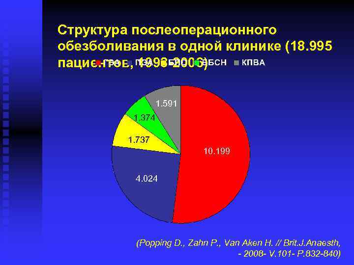 Структура послеоперационного обезболивания в одной клинике (18. 995 пациентов, 1998 -2006) 1. 591 1.